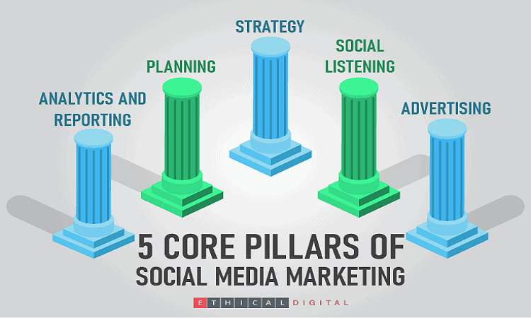 5 Pillars of Social Media Marketing